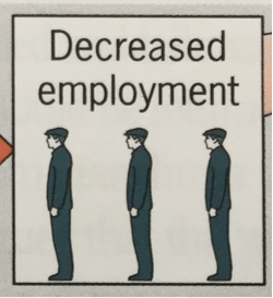 Unemployment Diagram